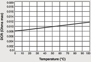 Figure 2. Expected DCR versus temperature curve based on 0,009 &Omega; max at 25&deg;C.